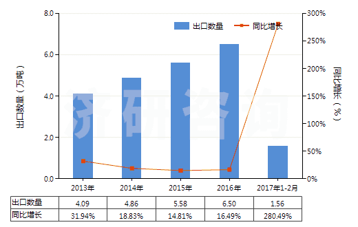 2013-2017年2月中國(guó)丙烯酸丁酯(HS29161230)出口量及增速統(tǒng)計(jì)